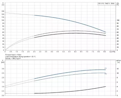 CR5-18 A-FGJ-A-E-HQQE 3x400D 50Hz Dikey Çok Kademeli Santrifüj Pompa - 2