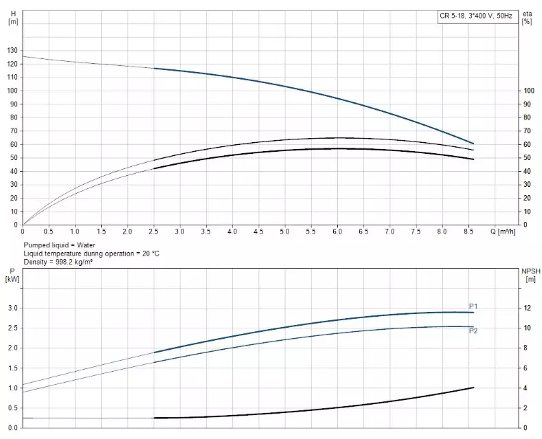 CR5-18 A-FGJ-A-E-HQQE 3x400D 50Hz Dikey Çok Kademeli Santrifüj Pompa - 2