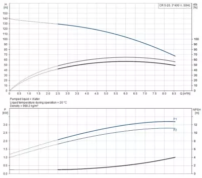 CR5-20 A-FGJ-A-E-HQQE 3x400D 50Hz Dikey Çok Kademeli Santrifüj Pompa - 2