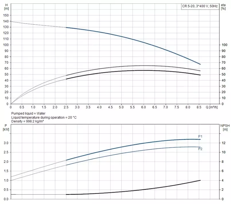 CR5-20 A-FGJ-A-E-HQQE 3x400D 50Hz Dikey Çok Kademeli Santrifüj Pompa - 2