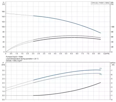 CR5-22 A-FGJ-A-E-HQQE 3x400D 50Hz Dikey Çok Kademeli Santrifüj Pompa - 2