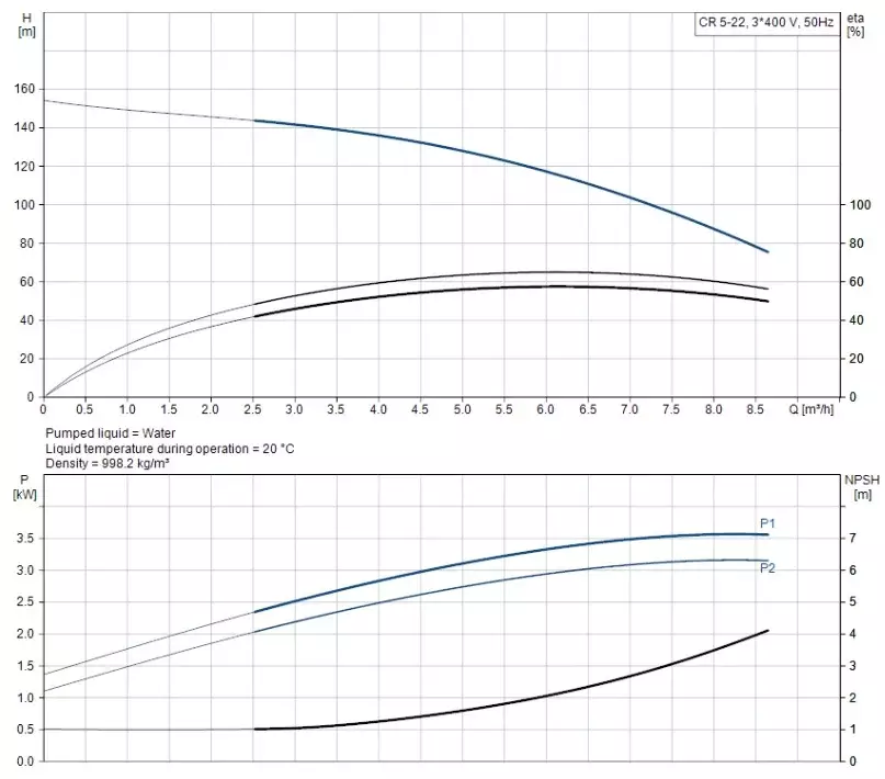 CR5-22 A-FGJ-A-E-HQQE 3x400D 50Hz Dikey Çok Kademeli Santrifüj Pompa - 2