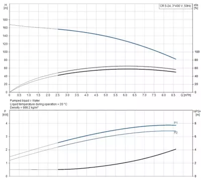 CR5-24 A-FGJ-A-E-HQQE 3x400D 50Hz Dikey Çok Kademeli Santrifüj Pompa - 2