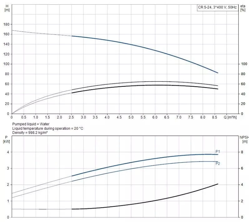 CR5-24 A-FGJ-A-E-HQQE 3x400D 50Hz Dikey Çok Kademeli Santrifüj Pompa - 2