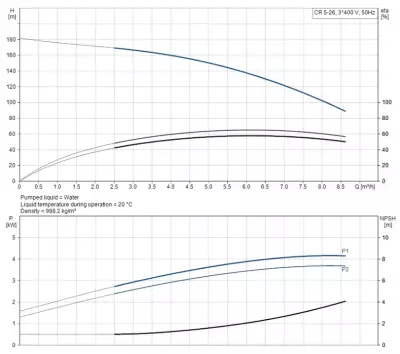 CR5-26 A-FGJ-A-E-HQQE 3x400D 50Hz Dikey Çok Kademeli Santrifüj Pompa - 2