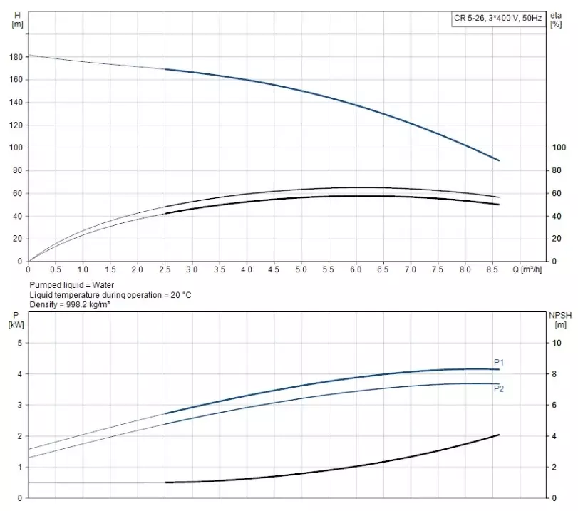 CR5-26 A-FGJ-A-E-HQQE 3x400D 50Hz Dikey Çok Kademeli Santrifüj Pompa - 2