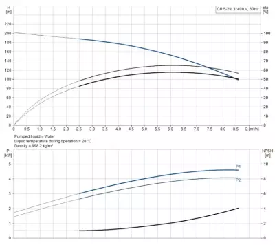 CR5-29 A-FGJ-A-E-HQQE 3x400D 50Hz Dikey Çok Kademeli Santrifüj Pompa - 2