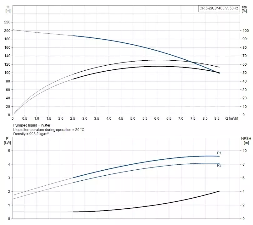 CR5-29 A-FGJ-A-E-HQQE 3x400D 50Hz Dikey Çok Kademeli Santrifüj Pompa - 2