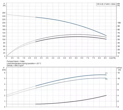 CR5-36 A-FGJ-A-E-HQQE 3x400D 50Hz Dikey Çok Kademeli Santrifüj Pompa - 2