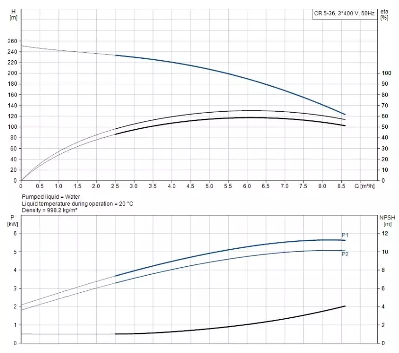 CR5-36 A-FGJ-A-E-HQQE 3x400D 50Hz Dikey Çok Kademeli Santrifüj Pompa - 2