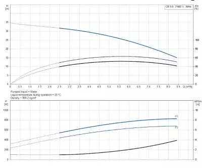 CR5-5 A-FGJ-A-E-HQQE 3x230/400V 50Hz Dikey Çok Kademeli Santrifüj Pompa - 2