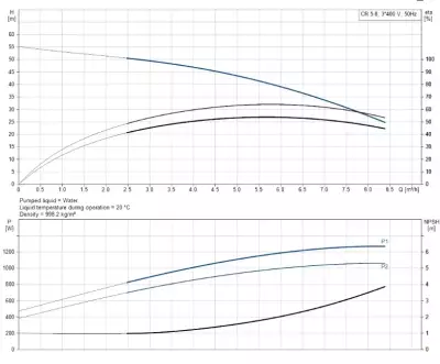 CR5-8 A-FGJ-A-E-HQQE 3x230/400V 50Hz Dikey Çok Kademeli Santrifüj Pompa - 2