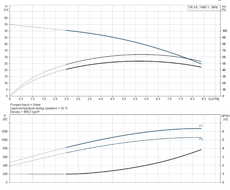 CR5-8 A-FGJ-A-E-HQQE 3x230/400V 50Hz Dikey Çok Kademeli Santrifüj Pompa - 2