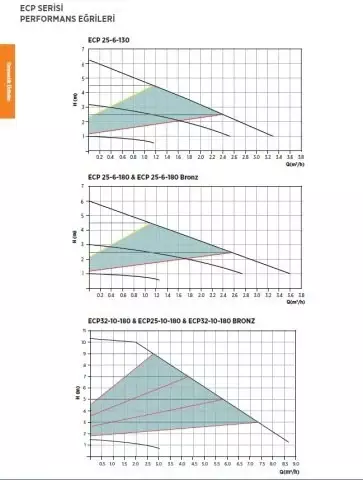 ECP 25-6-130 Frekans Kontrollü Islak Rotorlu Sirkülasyon Pompası – 130/180 mm - 3