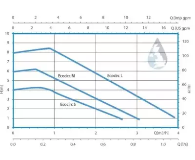 ECOCIRC S 15-4/130 Rakor Bağlantılı Islak Rotorlu ECM Motorlu Sirkülasyon Pompası – G 1 / R ½ – 130 mm – Monofaze (24 W max) - 2