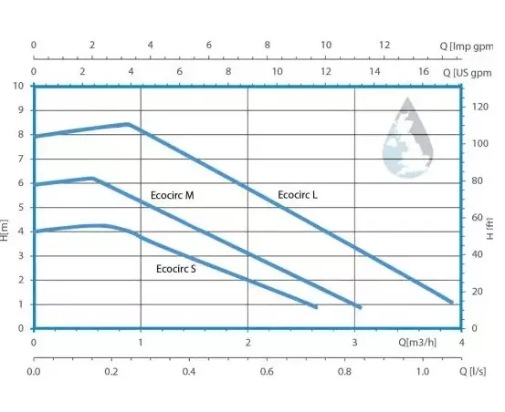 ECOCIRC S 15-4/130 Rakor Bağlantılı Islak Rotorlu ECM Motorlu Sirkülasyon Pompası – G 1 / R ½ – 130 mm – Monofaze (24 W max) - 2