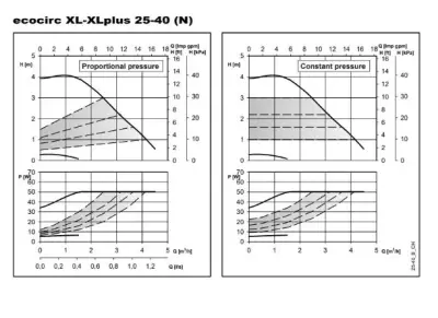 ECO-XL N – ECOCIRC XL N 25-40 PN 6/10 G 1½ – Rp1 İn-line Frekans İnvertörlü ECM Motorlu Islak Rotorlu Paslanmaz Çelik Sirkülasyon Pompası – Dişli Bağlantılı - 2