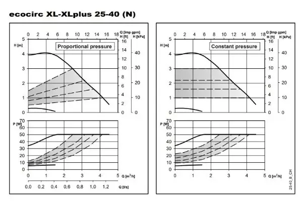 ECO-XL N – ECOCIRC XL N 25-40 PN 6/10 G 1½ – Rp1 İn-line Frekans İnvertörlü ECM Motorlu Islak Rotorlu Paslanmaz Çelik Sirkülasyon Pompası – Dişli Bağlantılı - 2