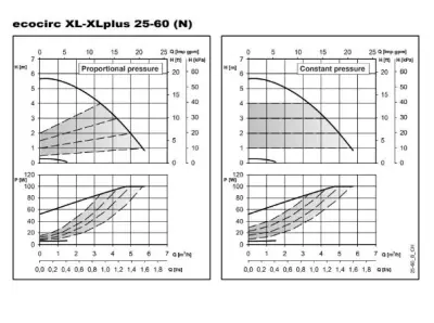 ECOCIRC XL N 25-60 Paslanmaz Çelik Frekans Kontrollü Islak Rotorlu Sirkülasyon Pompası – G 1 ½ – Rp 1 – 180 mm – Monofaze – Frekans İnvertörlü ECM Motorlu (△p-V / △p-c / △p-t) - 2
