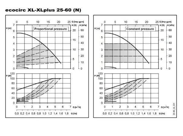 ECOCIRC XL N 25-60 Paslanmaz Çelik Frekans Kontrollü Islak Rotorlu Sirkülasyon Pompası – G 1 ½ – Rp 1 – 180 mm – Monofaze – Frekans İnvertörlü ECM Motorlu (△p-V / △p-c / △p-t) - 2