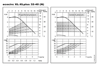 ECOCIRC XL N 32-40 Paslanmaz Çelik Frekans Kontrollü Islak Rotorlu Sirkülasyon Pompası – G 2 – Rp 1 ¼ – 180 mm – Monofaze – Frekans İnvertörlü ECM Motorlu (△p-V / △p-c / △p-t) - 2