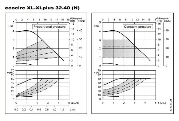 ECOCIRC XL N 32-40 Paslanmaz Çelik Frekans Kontrollü Islak Rotorlu Sirkülasyon Pompası – G 2 – Rp 1 ¼ – 180 mm – Monofaze – Frekans İnvertörlü ECM Motorlu (△p-V / △p-c / △p-t) - 2