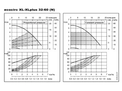 ECOCIRC XL N 32-60 Paslanmaz Çelik Frekans Kontrollü Islak Rotorlu Sirkülasyon Pompası – G 2 – Rp 1 ¼ – 180 mm – Monofaze – Frekans İnvertörlü ECM Motorlu (△p-V / △p-c / △p-t) - 2