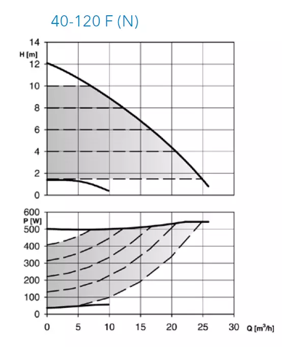 ECOCIRC XL N 40-120 F Paslanmaz Çelik Frekans Kontrollü Islak Rotorlu Flanşlı Sirkülasyon Pompası – DN40 – 250 mm – Monofaze – ECM Motorlu (△p-V / △p-c / △p-t) - 2