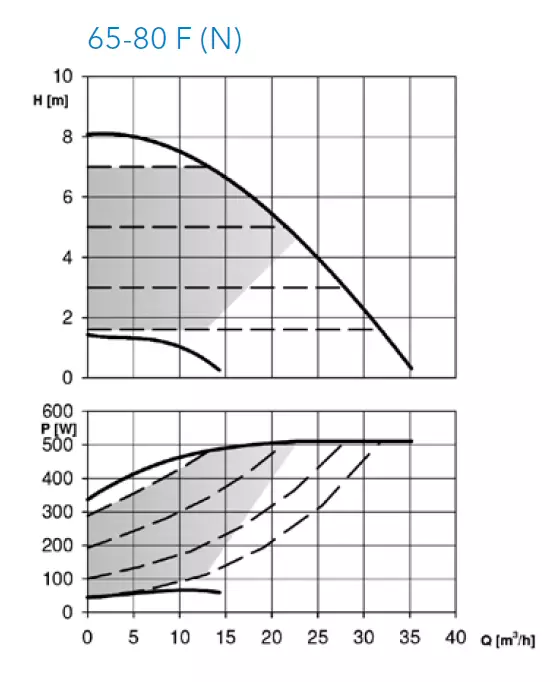 ECOCIRC XL N 65-80 F Paslanmaz Çelik Frekans Kontrollü Islak Rotorlu Flanşlı Sirkülasyon Pompası – DN65 – 340 mm – Monofaze – ECM Motorlu (△p-V / △p-c / △p-t) - 2