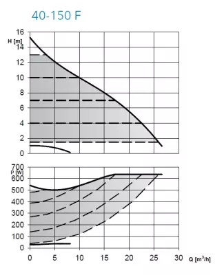 ECO-XL PLUS – ECOCIRC XL PLUS 40-150 F PN 6/10 DN40 250 in-line Frekans İnvertörlü ECM Motorlu Islak Rotorlu Sirkülasyon Pompası – Flanş Bağlantılı - 2
