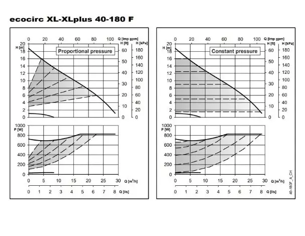 ECO-XL PLUS – ECOCIRC XL PLUS 40-180 F PN 6/10 DN40 250 in-line Frekans İnvertörlü ECM Motorlu Islak Rotorlu Sirkülasyon Pompası – Flanş Bağlantılı - 2