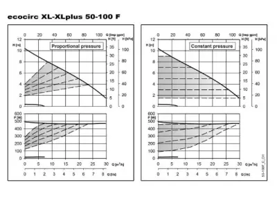 ECO-XL PLUS – ECOCIRC XL PLUS 50-100 F PN 6/10 DN50 280 in-line Frekans İnvertörlü ECM Motorlu Islak Rotorlu Sirkülasyon Pompası – Flanş Bağlantılı - 2