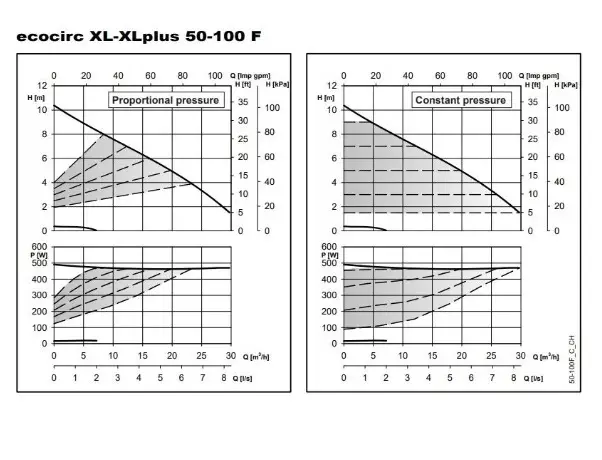 ECO-XL PLUS – ECOCIRC XL PLUS 50-100 F PN 6/10 DN50 280 in-line Frekans İnvertörlü ECM Motorlu Islak Rotorlu Sirkülasyon Pompası – Flanş Bağlantılı - 2