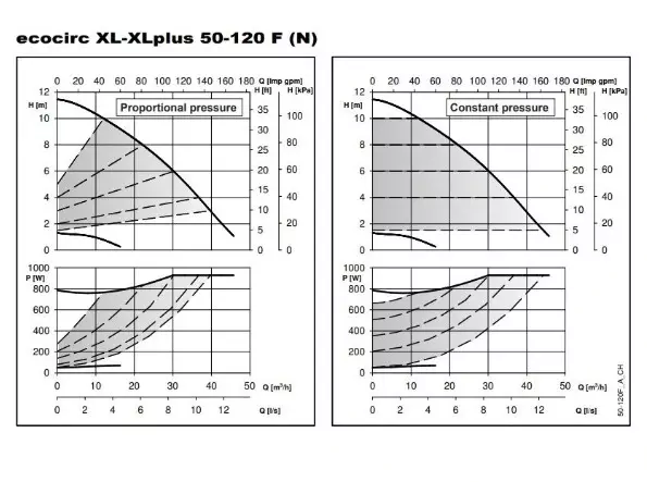 ECO-XL PLUS – ECOCIRC XL PLUS 50-120 F PN 6/10 DN50 280 in-line Frekans İnvertörlü ECM Motorlu Islak Rotorlu Sirkülasyon Pompası – Flanş Bağlantılı - 2