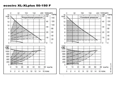 ECO-XL PLUS – ECOCIRC XL PLUS 50-150 F PN 6/10 DN50 280 in-line Frekans İnvertörlü ECM Motorlu Islak Rotorlu Sirkülasyon Pompası – Flanş Bağlantılı - 2