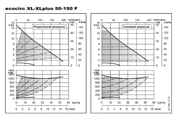 ECO-XL PLUS – ECOCIRC XL PLUS 50-150 F PN 6/10 DN50 280 in-line Frekans İnvertörlü ECM Motorlu Islak Rotorlu Sirkülasyon Pompası – Flanş Bağlantılı - 2