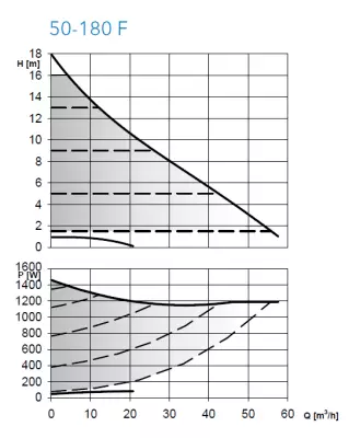 ECO-XL PLUS – ECOCIRC XL PLUS 50-180 F PN 6/10 DN50 280 in-line Frekans İnvertörlü ECM Motorlu Islak Rotorlu Sirkülasyon Pompası – Flanş Bağlantılı - 2