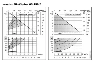 ECO-XL PLUS – ECOCIRC XL PLUS 65-150 F PN 6/10 DN65 340 in-line Frekans İnvertörlü ECM Motorlu Islak Rotorlu Sirkülasyon Pompası – Flanş Bağlantılı - 2