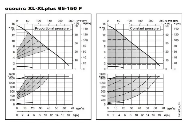 ECO-XL PLUS – ECOCIRC XL PLUS 65-150 F PN 6/10 DN65 340 in-line Frekans İnvertörlü ECM Motorlu Islak Rotorlu Sirkülasyon Pompası – Flanş Bağlantılı - 2