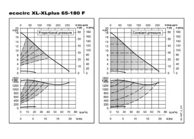 ECO-XL PLUS – ECOCIRC XL PLUS 65-180 F PN 6/10 DN65 340 in-line Frekans İnvertörlü ECM Motorlu Islak Rotorlu Sirkülasyon Pompası – Flanş Bağlantılı - 2