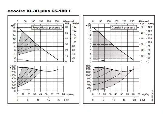 ECO-XL PLUS – ECOCIRC XL PLUS 65-180 F PN 6/10 DN65 340 in-line Frekans İnvertörlü ECM Motorlu Islak Rotorlu Sirkülasyon Pompası – Flanş Bağlantılı - 2
