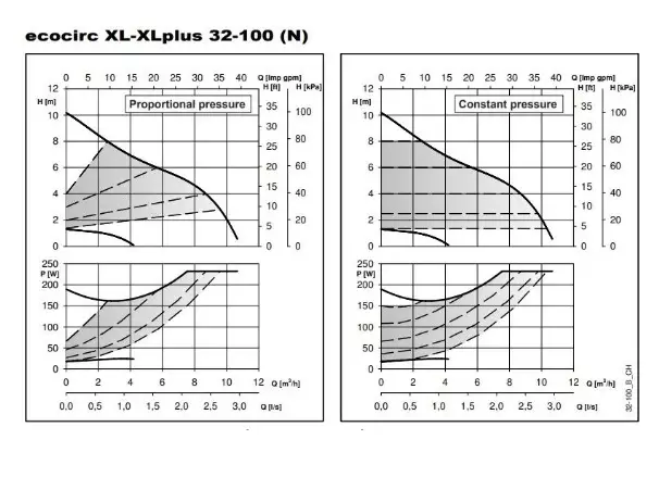 ECOCIRC XLPLUS N 32-100 Paslanmaz Çelik Frekans Kontrollü Islak Rotorlu Sirkülasyon Pompası – G 2 – Rp 1 ¼ – 180 mm – Monofaze – ECM Motorlu – BMS Uyumlu (△p-V / △p-c / △p-t) - 2