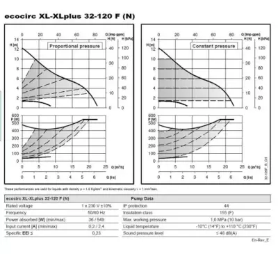ECOCIRC XLPLUS N 32-120 F Paslanmaz Çelik Frekans Kontrollü Islak Rotorlu Flanşlı Sirkülasyon Pompası – DN32 – 220 mm – Monofaze – ECM Motorlu – BMS Uyumlu (△p-V / △p-c / △p-t) - 2