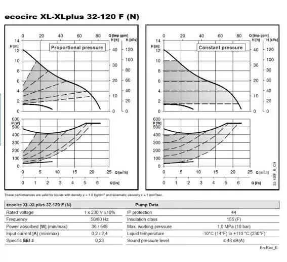 ECOCIRC XLPLUS N 32-120 F Paslanmaz Çelik Frekans Kontrollü Islak Rotorlu Flanşlı Sirkülasyon Pompası – DN32 – 220 mm – Monofaze – ECM Motorlu – BMS Uyumlu (△p-V / △p-c / △p-t) - 2