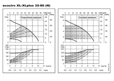 ECOCIRC XLPLUS N 32-80 Paslanmaz Çelik Frekans Kontrollü Islak Rotorlu Sirkülasyon Pompası – G 2 – Rp 1 ¼ – 180 mm – Monofaze – ECM Motorlu – BMS Uyumlu (△p-V / △p-c / △p-t) - 2