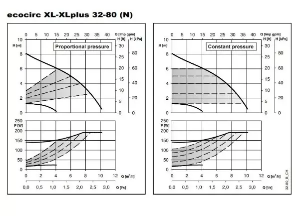ECOCIRC XLPLUS N 32-80 Paslanmaz Çelik Frekans Kontrollü Islak Rotorlu Sirkülasyon Pompası – G 2 – Rp 1 ¼ – 180 mm – Monofaze – ECM Motorlu – BMS Uyumlu (△p-V / △p-c / △p-t) - 2