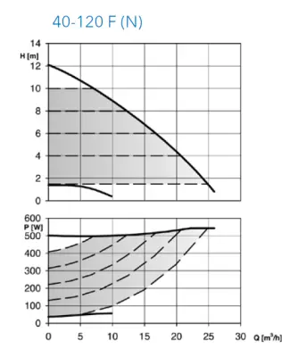ECOCIRC XLPLUS N 40-120 F Paslanmaz Çelik Frekans Kontrollü Islak Rotorlu Flanşlı Sirkülasyon Pompası – DN40 – 250 mm – Monofaze – ECM Motorlu – BMS Uyumlu (△p-V / △p-c / △p-t) - 2