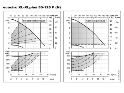 ECOCIRC XLPLUS N 50-120 F Paslanmaz Çelik Frekans Kontrollü Islak Rotorlu Flanşlı Sirkülasyon Pompası – DN50 – 280 mm – Monofaze – ECM Motorlu – BMS Uyumlu (△p-V / △p-c / △p-t) - 2