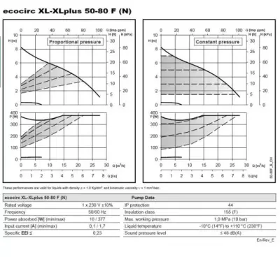 ECOCIRC XLPLUS N 50-80 F Paslanmaz Çelik Frekans Kontrollü Islak Rotorlu Flanşlı Sirkülasyon Pompası – DN50 – 240 mm – Monofaze – ECM Motorlu – BMS Uyumlu (△p-V / △p-c / △p-t) - 2