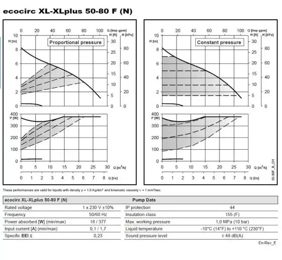 ECOCIRC XLPLUS N 50-80 F Paslanmaz Çelik Frekans Kontrollü Islak Rotorlu Flanşlı Sirkülasyon Pompası – DN50 – 240 mm – Monofaze – ECM Motorlu – BMS Uyumlu (△p-V / △p-c / △p-t) - 2